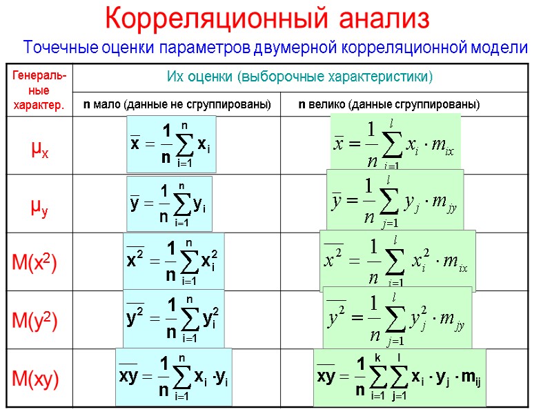 Корреляционный анализ Точечные оценки параметров двумерной корреляционной модели